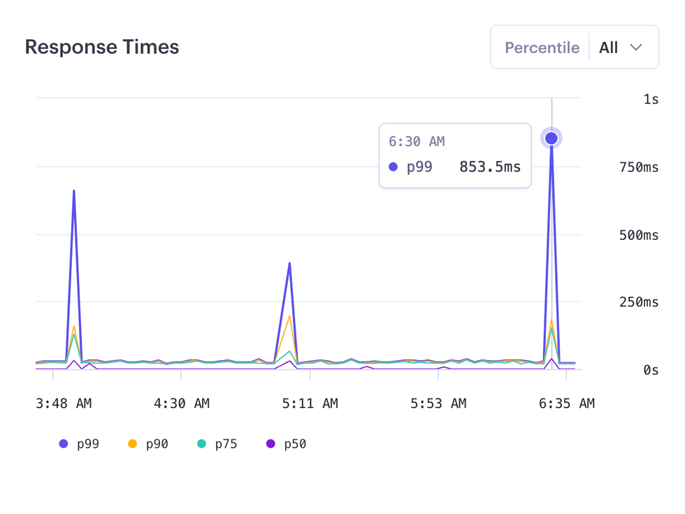 Graph of response times by percentile in the Render Dashboard
