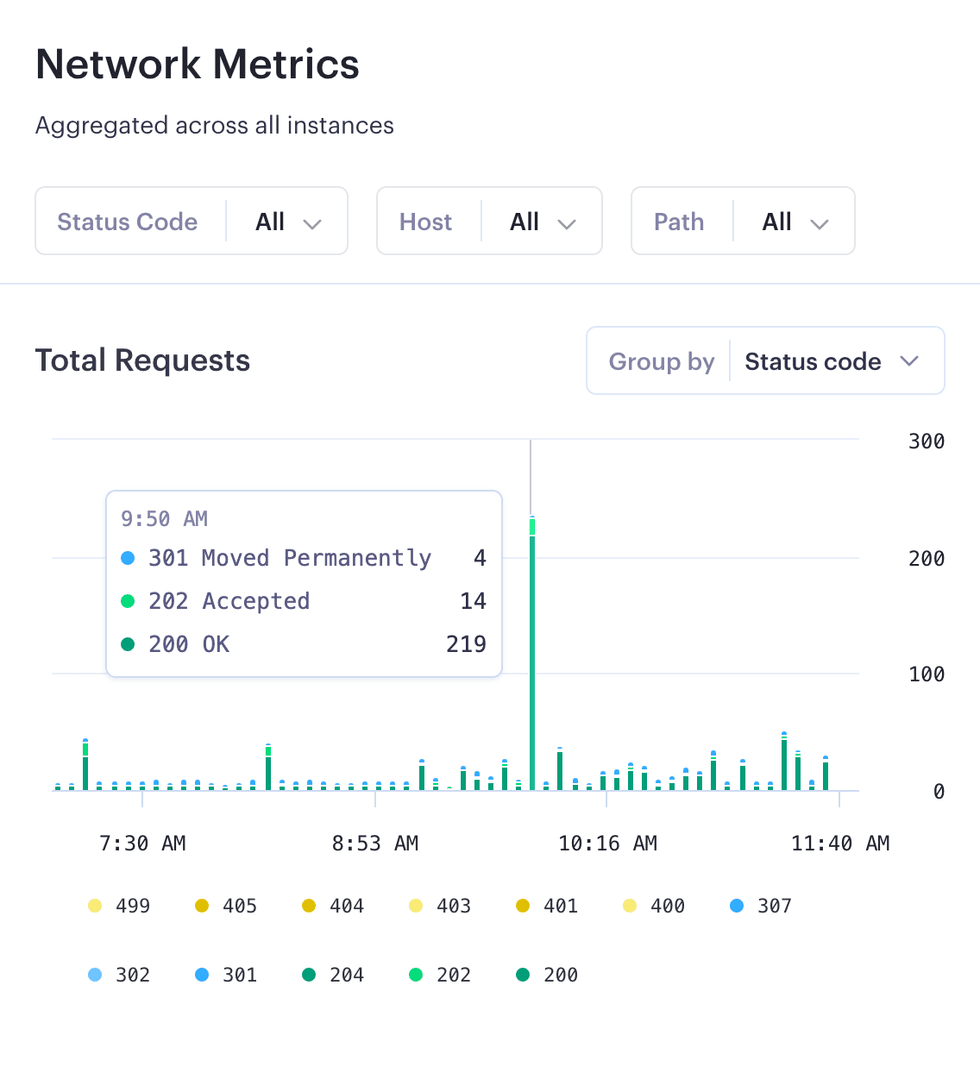 Total network requests graph in the Render Dashboard